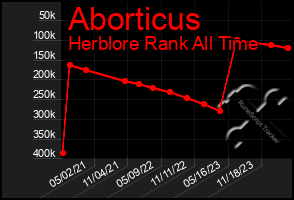 Total Graph of Aborticus