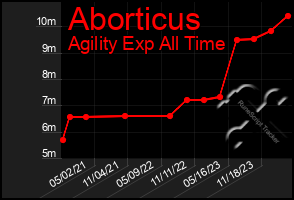 Total Graph of Aborticus