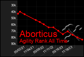 Total Graph of Aborticus