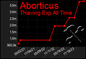 Total Graph of Aborticus