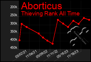 Total Graph of Aborticus