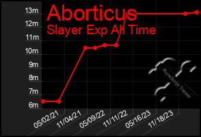 Total Graph of Aborticus