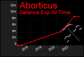 Total Graph of Aborticus