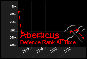Total Graph of Aborticus