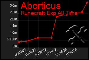 Total Graph of Aborticus