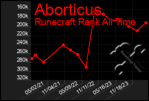 Total Graph of Aborticus