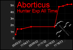 Total Graph of Aborticus