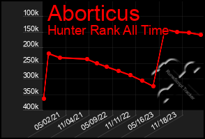 Total Graph of Aborticus