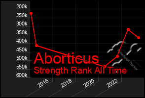 Total Graph of Aborticus