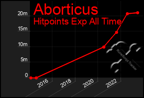 Total Graph of Aborticus