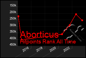 Total Graph of Aborticus