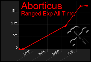 Total Graph of Aborticus