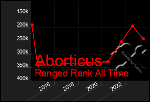 Total Graph of Aborticus