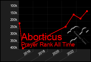 Total Graph of Aborticus