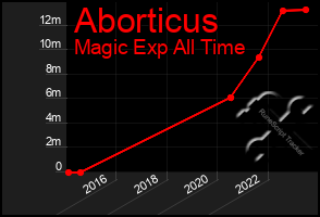 Total Graph of Aborticus