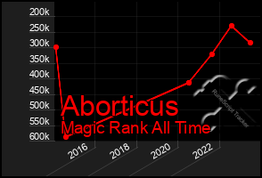 Total Graph of Aborticus