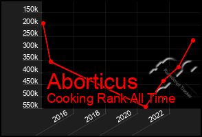 Total Graph of Aborticus