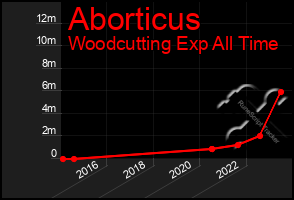 Total Graph of Aborticus