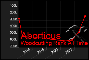 Total Graph of Aborticus