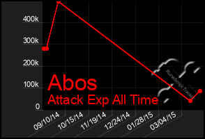 Total Graph of Abos