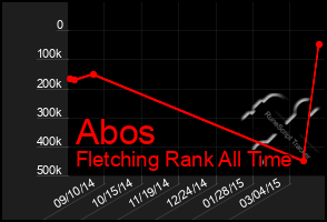 Total Graph of Abos