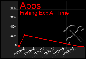 Total Graph of Abos