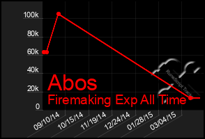 Total Graph of Abos