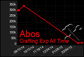 Total Graph of Abos