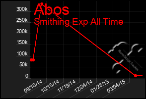 Total Graph of Abos