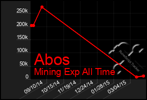 Total Graph of Abos