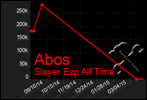 Total Graph of Abos