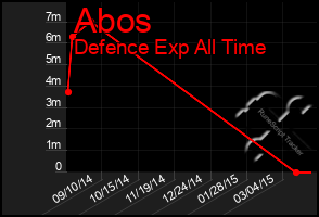 Total Graph of Abos