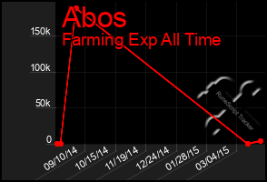 Total Graph of Abos