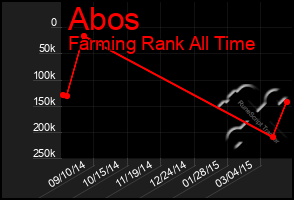 Total Graph of Abos