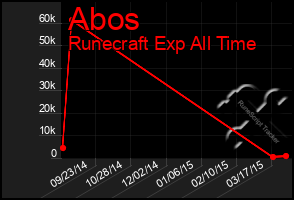 Total Graph of Abos