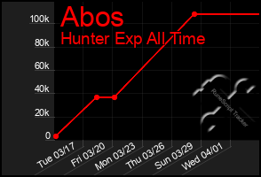 Total Graph of Abos