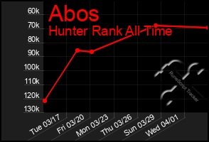 Total Graph of Abos