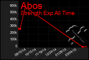 Total Graph of Abos