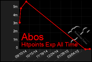 Total Graph of Abos