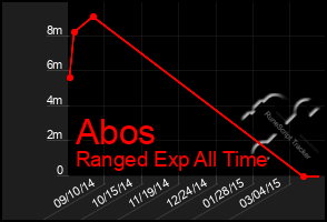 Total Graph of Abos