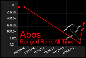 Total Graph of Abos