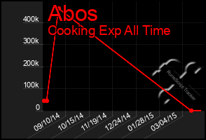 Total Graph of Abos