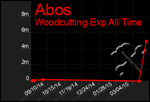 Total Graph of Abos