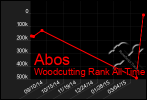 Total Graph of Abos