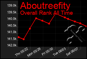 Total Graph of Aboutreefity