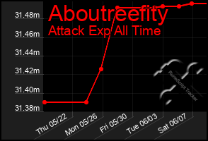 Total Graph of Aboutreefity