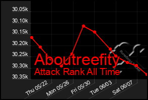 Total Graph of Aboutreefity
