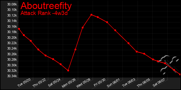 Last 31 Days Graph of Aboutreefity