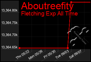 Total Graph of Aboutreefity