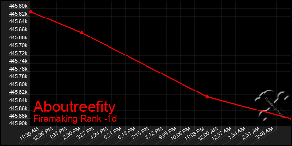 Last 24 Hours Graph of Aboutreefity